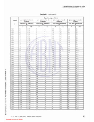 ABNT NBR IEC 60079-11:2009
© IEC 2006 - © ABNT 2009 - Todos os direitos reservados 81
Tabela A.2 (continuação)
Capacitância permitida F
Tensão
para equipamentos do
Grupo IIC
para equipamentos do
Grupo IIB
para equipamentos do
Grupo IIA
para equipamentos do
Grupo I
V
com fator de segurança
de
com fator de segurança
de
com fator de segurança
de
com fator de segurança
de
1 1,5 1 1,5 1 1,5 1 1,5
13,1 5,7 0,97 49 6,0 850 21,7 428 25
13,2 5,4 0,94 46 5,8 730 21,0 361 25
13,3 5,3 0,91 44 5,6 630 20,2 306 24
13,4 5,1 0,88 42 5,5 560 19,5 261 23
13,5 4,9 0,85 40 5,3 500 19,0 220 23
13,6 4,6 0,82 38 5,2 450 18,6 186 22
13,7 4,4 0,79 36 5,0 420 18,1 158 22
13,8 4,2 0,76 34 4,9 390 17,7 140 21
13,9 4,1 0,74 32 4,7 360 17,3 128 20
14,0 4,0 0,73 30 4,60 330 17,0 119 20
14,1 3,9 0,71 29 4,49 300 16,7 112 19,4
14,2 3,8 0,70 28 4,39 270 16,4 107 18,9
14,3 3,7 0,68 27 4,28 240 16,1 103 18,4
14,4 3,6 0,67 26 4,18 210 15,8 99 17,9
14,5 3,5 0,65 25 4,07 185 15,5 96 17,5
14,6 3,4 0,64 24 3,97 160 15,2 93 17,2
14,7 3,3 0,62 23 3,86 135 14,9 91 16,9
14,8 3,2 0,61 22 3,76 120 14,6 88 16,6
14,9 3,1 0,59 21 3,65 110 14,3 85 16,3
15,0 3,0 0,58 20,2 3,55 100 14,0 83 16,0
15,1 2,9 0,57 19,7 3,46 95 13,7 80 15,7
15,2 2,82 0,55 19,2 3,37 91 13,4 77 15,4
15,3 2,76 0,53 18,7 3,28 88 13,1 75 15,1
15,4 2,68 0,521 18,2 3,19 85 12,8 73 14,8
15,5 2,60 0,508 17,8 3,11 82 12,5 71 14,5
15,6 2,52 0,497 17,4 3,03 79 12,2 69 14,2
15,7 2,45 0,487 17,0 2,95 77 11,9 67 13,9
15,8 2,38 0,478 16,6 2,88 74 11,6 65 13,6
15,9 2,32 0,469 16,2 2,81 72 11,3 63 13,3
16,0 2,26 0,460 15,8 2,75 70 11,0 61 13,0
16,1 2,20 0,451 15,4 2,69 68 10,7 59 12,7
16,2 2,14 0,442 15,0 2,63 66 10,5 58 12,4
16,3 2,08 0,433 14,6 2,57 64 10,2 56 12,1
16,4 2,02 0,424 14,2 2,51 62 10,0 55 11,9
16,5 1,97 0,415 13,8 2,45 60 9,8 53 11,7
16,6 1,92 0,406 13,4 2,40 58 9,6 51 11,6
16,7 1,88 0,398 13,0 2,34 56 9,4 49 11,5
16,8 1,84 0,390 12,6 2,29 54 9,3 48 11,3
16,9 1,80 0,382 12,3 2,24 52 9,1 47 11,2
17,0 1,76 0,375 12,0 2,20 50 9,0 46 11,0
17,1 1,71 0,367 11,7 2,15 48 8,8 45 10,9

 