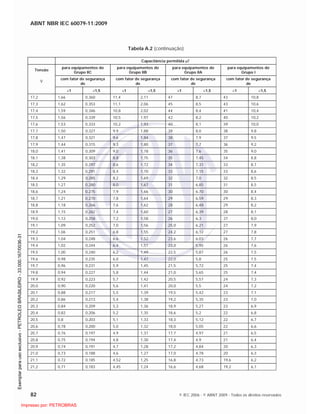 ABNT NBR IEC 60079-11:2009
82 © IEC 2006 - © ABNT 2009 - Todos os direitos reservados
Tabela A.2 (continuação)
Capacitância permitida F
Tensão
para equipamentos do
Grupo IIC
para equipamentos do
Grupo IIB
para equipamentos do
Grupo IIA
para equipamentos do
Grupo I
V
com fator de segurança
de
com fator de segurança
de
com fator de segurança
de
com fator de segurança
de
1 1,5 1 1,5 1 1,5 1 1,5
17,2 1,66 0,360 11,4 2,11 47 8,7 43 10,8
17,3 1,62 0,353 11,1 2,06 45 8,5 43 10,6
17,4 1,59 0,346 10,8 2,02 44 8,4 41 10,4
17,5 1,56 0,339 10,5 1,97 42 8,2 40 10,2
17,6 1,53 0,333 10,2 1,93 40 8,1 39 10,0
17,7 1,50 0,327 9,9 1,88 39 8,0 38 9,8
17,8 1,47 0,321 9,6 1,84 38 7,9 37 9,5
17,9 1,44 0,315 9,3 1,80 37 7,7 36 9,2
18,0 1,41 0,309 9,0 1,78 36 7,6 35 9,0
18,1 1,38 0,303 8,8 1,75 35 7,45 34 8,8
18,2 1,35 0,297 8,6 1,72 34 7,31 33 8,7
18,3 1,32 0,291 8,4 1,70 33 7,15 33 8,6
18,4 1,29 0,285 8,2 1,69 32 7,0 32 8,5
18,5 1,27 0,280 8,0 1,67 31 6,85 31 8,5
18,6 1,24 0,275 7,9 1,66 30 6,70 30 8,4
18,7 1,21 0,270 7,8 1,64 29 6,59 29 8,3
18,8 1,18 0,266 7,6 1,62 28 6,48 29 8,2
18,9 1,15 0,262 7,4 1,60 27 6,39 28 8,1
19,0 1,12 0,258 7,2 1,58 26 6,3 27 8,0
19,1 1,09 0,252 7,0 1,56 25,0 6,21 27 7,9
19,2 1,06 0,251 6,8 1,55 24,2 6,12 27 7,8
19,3 1,04 0,248 6,6 1,52 23,6 6,03 26 7,7
19,4 1,02 0,244 6,4 1,51 23,0 5,95 26 7,6
19,5 1,00 0,240 6,2 1,49 22,5 5,87 26 7,5
19,6 0,98 0,235 6,0 1,47 22,0 5,8 25 7,5
19,7 0,96 0,231 5,9 1,45 21,5 5,72 25 7,4
19,8 0,94 0,227 5,8 1,44 21,0 5,65 25 7,4
19,9 0,92 0,223 5,7 1,42 20,5 5,57 24 7,3
20,0 0,90 0,220 5,6 1,41 20,0 5,5 24 7,2
20,1 0,88 0,217 5,5 1,39 19,5 5,42 23 7,1
20,2 0,86 0,213 5,4 1,38 19,2 5,35 23 7,0
20,3 0,84 0,209 5,3 1,36 18,9 5,27 23 6,9
20,4 0,82 0,206 5,2 1,35 18,6 5,2 22 6,8
20,5 0,8 0,203 5,1 1,33 18,3 5,12 22 6,7
20,6 0,78 0,200 5,0 1,32 18,0 5,05 22 6,6
20,7 0,76 0,197 4,9 1,31 17,7 4,97 21 6,5
20,8 0,75 0,194 4,8 1,30 17,4 4,9 21 6,4
20,9 0,74 0,191 4,7 1,28 17,2 4,84 20 6,3
21,0 0,73 0,188 4,6 1,27 17,0 4,78 20 6,3
21,1 0,72 0,185 4,52 1,25 16,8 4,73 19,6 6,2
21,2 0,71 0,183 4,45 1,24 16,6 4,68 19,2 6,1

 