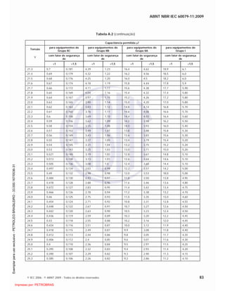 ABNT NBR IEC 60079-11:2009
© IEC 2006 - © ABNT 2009 - Todos os direitos reservados 83
Tabela A.2 (continuação)
Capacitância permitida F
Tensão
para equipamentos do
Grupo IIC
para equipamentos do
Grupo IIB
para equipamentos do
Grupo IIA
para equipamentos do
Grupo I
V
com fator de segurança
de
com fator de segurança
de
com fator de segurança
de
com fator de segurança
de
1 1,5 1 1,5 1 1,5 1 1,5
21,3 0,7 0,181 4,39 1,23 16,4 4,62 18,9 6,1
21,4 0,69 0,179 4,32 1,22 16,2 4,56 18,5 6,0
21,5 0,68 0,176 4,25 1,20 16,0 4,5 18,2 6,0
21,6 0,67 0,174 4,18 1,19 15,8 4,44 17,8 5,9
21,7 0,66 0,172 4,11 1,17 15,6 4,38 17,7 5,90
21,8 0,65 0,169 4,04 1,16 15,4 4,32 17,4 5,80
21,9 0,64 0,167 3,97 1,15 15,2 4,26 17,2 5,80
22,0 0,63 0,165 3,90 1,14 15,0 4,20 17,0 5,80
22,1 0,62 0,163 3,83 1,12 14,8 4,14 16,8 5,70
22,2 0,61 0,160 3,76 1,11 14,6 4,08 16,6 5,70
22,3 0,6 0,158 3,69 1,10 14,4 4,03 16,4 5,60
22,4 0,59 0,156 3,62 1,09 14,2 3,98 16,2 5,50
22,5 0,58 0,154 3,55 1,08 14,0 3,93 16,0 5,40
22,6 0,57 0,152 3,49 1,07 13,8 3,88 15,8 5,30
22,7 0,56 0,149 3,43 1,06 13,6 3,83 15,6 5,30
22,8 0,55 0,147 3,37 1,05 13,4 3,79 15,4 5,20
22,9 0,54 0,145 3,31 1,04 13,2 3,75 15,2 5,20
23,0 0,53 0,143 3,25 1,03 13,0 3,71 15,0 5,20
23,1 0,521 0,140 3,19 1,02 12,8 3,67 14,8 5,10
23,2 0,513 0,138 3,13 1,01 12,6 3,64 14,6 5,10
23,3 0,505 0,136 3,08 1,0 12,4 3,60 14,4 5,10
23,4 0,497 0,134 3,03 0,99 12,2 3,57 14,2 5,00
23,5 0,49 0,132 2,98 0,98 12,0 3,53 18,0 5,00
23,6 0,484 0,130 2,93 0,97 11,8 3,50 13,8 4,95
23,7 0,478 0,128 2,88 0,96 11,6 3,46 13,6 4,80
23,8 0,472 0,127 2,83 0,95 11,4 3,42 13,4 4,75
23,9 0,466 0,126 2,78 0,94 11,2 3,38 13,2 4,70
24,0 0,46 0,125 2,75 0,93 11,0 3,35 13,0 4,60
24,1 0,454 0,124 2,71 0,92 10,8 3,31 12,8 4,55
24,2 0,448 0,122 2,67 0,91 10,7 3,27 12,6 4,50
24,3 0,442 0,120 2,63 0,90 10,5 3,23 12,4 4,50
24,4 0,436 0,119 2,59 0,89 10,3 3,20 12,2 4,45
24,5 0,43 0,118 2,55 0,88 10,2 3,16 12,0 4,45
24,6 0,424 0,116 2,51 0,87 10,0 3,12 11,9 4,40
24,7 0,418 0,115 2,49 0,87 9,9 3,08 11,8 4,40
24,8 0,412 0,113 2,44 0,86 9,8 3,05 11,7 4,35
24,9 0,406 0,112 2,4 0,85 9,6 3,01 11,6 4,30
25,0 0,4 0,110 2,36 0,84 9,5 2,97 11,5 4,25
25,1 0,395 0,108 2,32 0,83 9,4 2,93 11,4 4,20
25,2 0,390 0,107 2,29 0,82 9,3 2,90 11,3 4,15
25,3 0,385 0,106 2,26 0,82 9,2 2,86 11,2 4,10

 