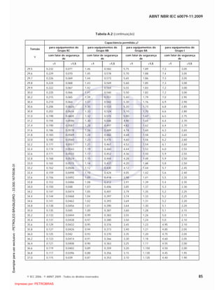 ABNT NBR IEC 60079-11:2009
© IEC 2006 - © ABNT 2009 - Todos os direitos reservados 85
Tabela A.2 (continuação)
Capacitância permitida F
Tensão
para equipamentos do
Grupo IIC
para equipamentos do
Grupo IIB
para equipamentos do
Grupo IIA
para equipamentos do
Grupo I
V
com fator de segurança
de
com fator de segurança
de
com fator de segurança
de
com fator de segurança
de
1 1,5 1 1,5 1 1,5 1 1,5
29,5 0,232 0,071 1,46 0,582 5,75 1,89 7,3 3,05
29,6 0,229 0,070 1,45 0,578 5,70 1,88 7,4 3,05
29,7 0,226 0,069 1,44 0,573 5,65 1,86 7,3 3,05
29,8 0,224 0,068 1,43 0,569 5,60 1,85 7,3 3,00
29,9 0,222 0,067 1,42 0,564 5,55 1,83 7,2 3,00
30,0 0,220 0,066 1,41 0,560 5,50 1,82 7,2 3,00
30,2 0,215 0,065 1,39 0,551 5,40 1,79 7,0 2,95
30,4 0,210 0,064 1,37 0,542 5,30 1,76 6,9 2,90
30,6 0,206 0,0626 1,35 0,533 5,20 1,73 6,8 2,85
30,8 0,202 0,0616 1,33 0,524 5,10 1,70 6,6 2,80
31,0 0,198 0,0605 1,32 0,515 5,00 1,67 6,5 2,75
31,2 0,194 0,0596 1,30 0,506 4,90 1,65 6,4 2,70
31,4 0,190 0,0587 1,28 0,497 4,82 1,62 6,4 2,70
31,6 0,186 0,0578 1,26 0,489 4,74 1,60 6,3 2,65
31,8 0,183 0,0569 1,24 0,482 4,68 1,58 6,2 2,65
32,0 0,180 0,0560 1,23 0,475 4,60 1,56 6,2 2,60
32,2 0,177 0,0551 1,21 0,467 4,52 1,54 6,1 2,60
32,4 0,174 0,0542 1,19 0,460 4,44 1,52 6,0 2,55
32,6 0,171 0,0533 1,17 0,452 4,36 1,50 5,9 2,55
32,8 0,168 0,0524 1,15 0,444 4,28 1,48 5,9 2,50
33,0 0,165 0,0515 1,14 0,437 4,20 1,46 5,8 2,50
33,2 0,162 0,0506 1,12 0,430 4,12 1,44 5,7 2,45
33,4 0,159 0,0498 1,10 0,424 4,05 1,42 5,6 2,40
33,6 0,156 0,0492 1,09 0,418 3,98 1,41 5,5 2,35
33,8 0,153 0,0486 1,08 0,412 3,91 1,39 5,4 2,35
34,0 0,150 0,048 1,07 0,406 3,85 1,37 5,3 2,30
34,2 0,147 0,0474 1,05 0,401 3,79 1,35 5,2 2,25
34,4 0,144 0,0468 1,04 0,397 3,74 1,33 5,2 2,25
34,6 0,141 0,0462 1,02 0,393 3,69 1,31 5,2 2,20
34,8 0,138 0,0456 1,01 0,390 3,64 1,30 5,1 2,20
35,0 0,135 0,045 1,00 0,387 3,60 1,28 5,1 2,15
35,2 0,133 0,0444 0,99 0,383 3,55 1,26 5,0 2,15
35,4 0,131 0,0438 0,97 0,380 3,50 1,24 5,0 2,10
35,6 0,129 0,0432 0,95 0,376 3,45 1,23 4,95 2,10
35,8 0,127 0,0426 0,94 0,373 3,40 1,21 4,85 2,05
36,0 0,125 0,042 0,93 0,370 3,35 1,20 4,75 2,05
36,2 0,123 0,0414 0,91 0,366 3,30 1,18 4,60 2,05
36,4 0,121 0,0408 0,90 0,363 3,25 1,17 4,55 2,00
36,6 0,119 0,0402 0,89 0,359 3,20 1,150 4,50 2,00
36,8 0,117 0,0396 0,88 0,356 3,15 1,130 4,45 1,95
37,0 0,115 0,039 0,87 0,353 3,10 1,120 4,40 1,90

 