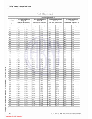 ABNT NBR IEC 60079-11:2009
86 © IEC 2006 - © ABNT 2009 - Todos os direitos reservados
Tabela A.2 (continuação)
Capacitância permitida F
Tensão
para equipamentos do
Grupo IIC
para equipamentos do
Grupo IIB
para equipamentos do
Grupo IIA
para equipamentos do
Grupo I
V
com fator de segurança
de
com fator de segurança
de
com fator de segurança
de
com fator de segurança de
1 1,5 1 1,5 1 1,5 1 1,5
37,2 0,113 0,0384 0,86 0,347 3,05 1,100 4,35 1,85
37,4 0,111 0,0379 0,85 0,344 3,00 1,090 4,35 1,85
37,6 0,109 0,0374 0,84 0,340 2,95 1,080 4,30 1,80
37,8 0,107 0,0369 0,83 0,339 2,90 1,070 4,20 1,80
38,0 0,105 0,0364 0,82 0,336 2,85 1,060 4,15 1,75
38,2 0,103 0,0359 0,81 0,332 2,80 1,040 4,15 1,75
38,4 0,102 0,0354 0,80 0,329 2,75 1,030 4,10 1,75
38,6 0,101 0,0350 0,79 0,326 2,70 1,020 4,05 1,70
38,8 0,100 0,0346 0,78 0,323 2,65 1,010 4,05 1,70
39,0 0,099 0,0342 0,77 0,320 2,60 1,000 4,00 1,65
39,2 0,098 0,0338 0,76 0,317 2,56 0,980 4,00 1,65
39,4 0,097 0,0334 0,75 0,314 2,52 0,970 3,95 1,65
39,6 0,096 0,0331 0,75 0,311 2,48 0,960 3,93 1,60
39,8 0,095 0,0328 0,74 0,308 2,44 0,950 3,90 1,60
40,0 0,094 0,0325 0,73 0,305 2,40 0,940 3,90 1,60
40,2 0,092 0,0322 0,72 0,302 2,37 0,930 3,85 1,59
40,4 0,091 0,0319 0,71 0,299 2,35 0,920 3,80 1,58
40,6 0,090 0,0316 0,70 0,296 2,32 0,910 3,70 1,57
40,8 0,089 0,0313 0,69 0,293 2,30 0,900 3,65 1,55
41,0 0,088 0,0310 0,68 0,290 2,27 0,890 3,55 1,55
41,2 0,087 0,0307 0,674 0,287 2,25 0,882 3,50 1,54
41,4 0,086 0,0304 0,668 0,284 2,22 0,874 3,50 1,53
41,6 0,085 0,0301 0,662 0,281 2,20 0,866 3,45 1,52
41,8 0,084 0,0299 0,656 0,278 2,17 0,858 3,45 1,51
42,0 0,083 0,0297 0,650 0,275 2,15 0,850 3,40 1,50
42,2 0,082 0,0294 0,644 0,272 2,12 0,842 3,40 1,48
42,4 0,081 0,0292 0,638 0,269 2,10 0,834 3,35 1,47
42,6 0,079 0,0289 0,632 0,266 2,07 0,826 3,35 1,46
42,8 0,078 0,0286 0,626 0,264 2,05 0,818 3,30 1,45
43,0 0,077 0,0284 0,620 0,262 2,02 0,810 3,25 1,43
43,2 0,076 0,0281 0,614 0,259 2,00 0,802 3,20 1,41
43,4 0,075 0,0279 0,608 0,257 1,98 0,794 3,20 1,40
43,6 0,074 0,0276 0,602 0,254 1,96 0,786 3,15 1,39
43,8 0,073 0,0273 0,596 0,252 1,94 0,778 3,10 1,37
44,0 0,072 0,0271 0,590 0,25 1,92 0,770 3,10 1,35
44,2 0,071 0,0268 0,584 0,248 1,90 0,762 3,05 1,34
44,4 0,070 0,0266 0,578 0,246 1,88 0,754 3,05 1,33
44,6 0,069 0,0263 0,572 0,244 1,86 0,746 3,05 1,32
44,8 0,068 0,0261 0,566 0,242 1,84 0,738 3,00 1,31
45,0 0,067 0,0259 0,560 0,240 1,82 0,730 3,00 1,30
45,2 0,066 0,0257 0,554 0,238 1,80 0,722 2,95 1,29

 