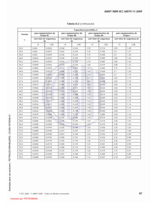 ABNT NBR IEC 60079-11:2009
© IEC 2006 - © ABNT 2009 - Todos os direitos reservados 87
Tabela A.2 (continuação)
Capacitância permitida F
Tensão
para equipamentos do
Grupo IIC
para equipamentos do
Grupo IIB
para equipamentos do
Grupo IIA
para equipamentos do
Grupo I
V
com fator de segurança
de
com fator de segurança
de
com fator de segurança
de
com fator de segurança de
1 1,5 1 1,5 1 1,5 1 1,5
45,4 0,065 0,0254 0,548 0,236 1,78 0,714 2,95 1,28
45,6 0,064 0,0251 0,542 0,234 1,76 0,706 2,9 1,27
45,8 0,063 0,0249 0,536 0,232 1,74 0,698 2,9 1,26
46,0 0,0623 0,0247 0,530 0,230 1,72 0,690 2,85 1,25
46,2 0,0616 0,0244 0,524 0,228 1,70 0,682 2,83 1,24
46,4 0,0609 0,0242 0,518 0,226 1,68 0,674 2,80 1,22
46,6 0,0602 0,0239 0,512 0,224 1,67 0,666 2,75 1,21
46,8 0,0596 0,0237 0,506 0,222 1,65 0,658 2,7 1,20
47,0 0,0590 0,0235 0,500 0,220 1,63 0,650 2,7 1,19
47,2 0,0584 0,0232 0,495 0,218 1,61 0,644 2,65 1,19
47,4 0,0578 0,0229 0,490 0,216 1,60 0,638 2,65 1,19
47,6 0,0572 0,0227 0,485 0,214 1,59 0,632 2,65 1,18
47,8 0,0566 0,0225 0,480 0,212 1,57 0,626 2,60 1,18
48,0 0,0560 0,0223 0,475 0,210 1,56 0,620 2,60 1,18
48,2 0,0554 0,0220 0,470 0,208 1,54 0,614 2,60 1,17
48,4 0,0548 0,0218 0,465 0,206 1,53 0,609 2,55 1,16
48,6 0,0542 0,0215 0,460 0,205 1,52 0,604 2,55 1,15
48,8 0,0536 0,0213 0,455 0,203 1,50 0,599 2,55 1,14
49,0 0,0530 0,0211 0,450 0,201 1,49 0,594 2,50 1,12
49,2 0,0524 0,0208 0,445 0,198 1,48 0,589 2,50 1,11
49,4 0,0518 0,0206 0,440 0,197 1,46 0,584 2,50 1,10
49,6 0,0512 0,0204 0,435 0,196 1,45 0,579 2,45 1,10
49,8 0,0506 0,0202 0,430 0,194 1,44 0,574 2,40 1,07
50,0 0,0500 0,0200 0,425 0,193 1,43 0,570 2,40 1,04
50,5 0,0490 0,0194 0,420 0,190 1,40 0,558 2,35 1,02
51,0 0,0480 0,0190 0,415 0,187 1,37 0,547 2,30 1,00
51,5 0,0470 0,0186 0,407 0,184 1,34 0,535 2,25 0,99
52,0 0,0460 0,0183 0,400 0,181 1,31 0,524 2,25 0,98
52,5 0,0450 0,0178 0,392 0,178 1,28 0,512 2,20 0,97
53,0 0,0440 0,0174 0,385 0,175 1,25 0,501 2,20 0,95
53,5 0,0430 0,0170 0,380 0,172 1,22 0,490 2,20 0,93
54,0 0,0420 0,0168 0,375 0,170 1,20 0,479 2,15 0,91
54,5 0,0410 0,0166 0,367 0,168 1,18 0,468 2,15 0,89
55,0 0,0400 0,0165 0,360 0,166 1,16 0,457 2,10 0,87

 