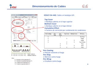 8
Dimensionamiento de Cables
ICEA P-54-440: Cables en bandejas A/G
Fire Coating
 Película resistente al fuego
Fire Stop
 Barreras contra fuego
Fire Wrap
 Envoltura contra fuego
Top Cover
 Bandeja cubierta en el tope superior
Botttom Cover
 Bandeja cubierte en el tope inferior
Cumulative Effect
 Factores de corrección por combinación de condiciones:
 