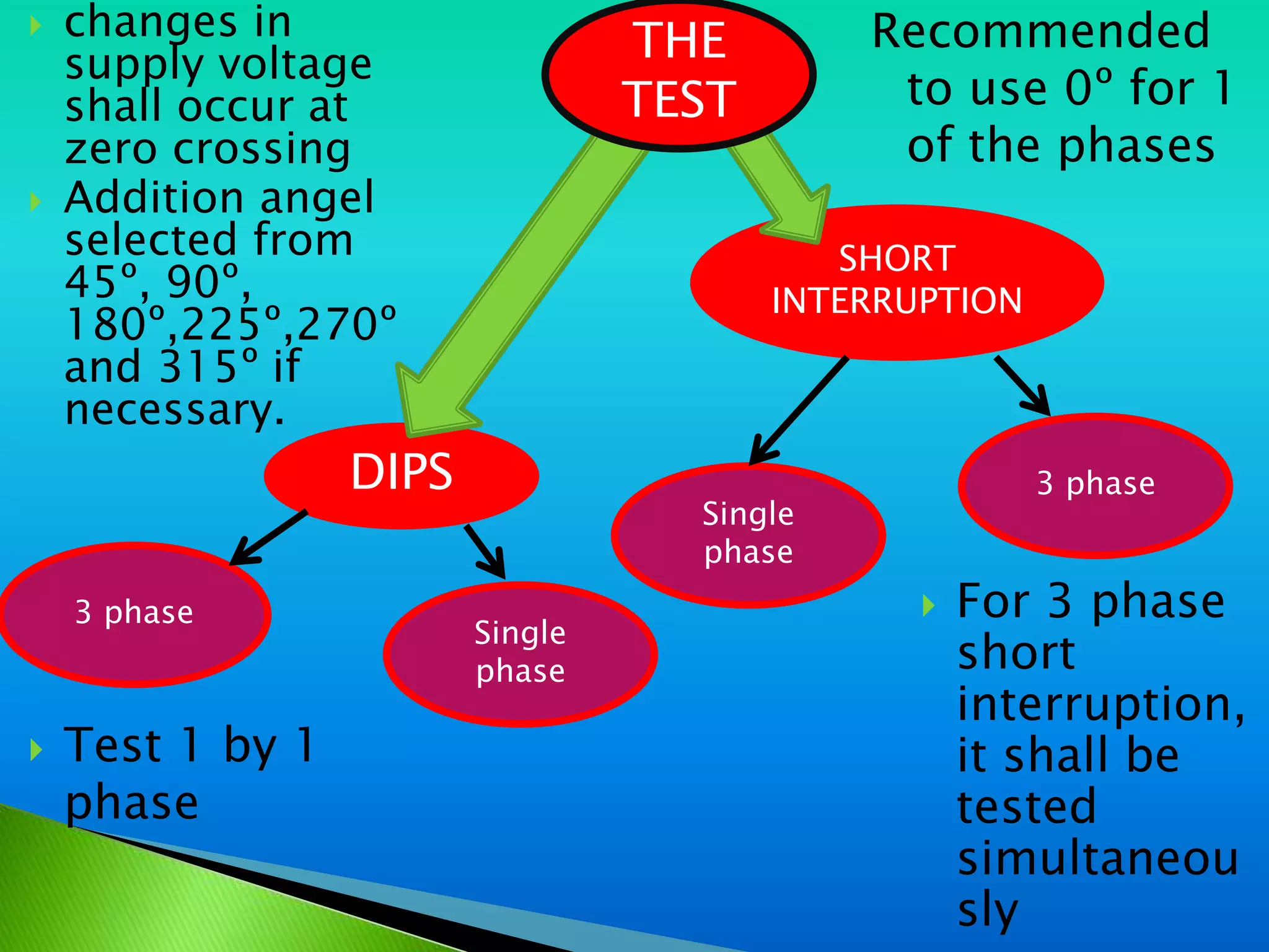    changes in                    THE        Recommended
    supply voltage
    shall occur at                TEST        to use 0º for 1
    zero crossing                             of the phases
   Addition angel
    selected from                           SHORT
    45º, 90º,                            INTERRUPTION
    180º,225º,270º
    and 315º if
    necessary.
                  DIPS                                  3 phase
                                    Single
                                    phase
    3 phase                                        For 3 phase
                         Single
                         phase                      short
                                                    interruption,
   Test 1 by 1                                     it shall be
    phase                                           tested
                                                    simultaneou
                                                    sly
 