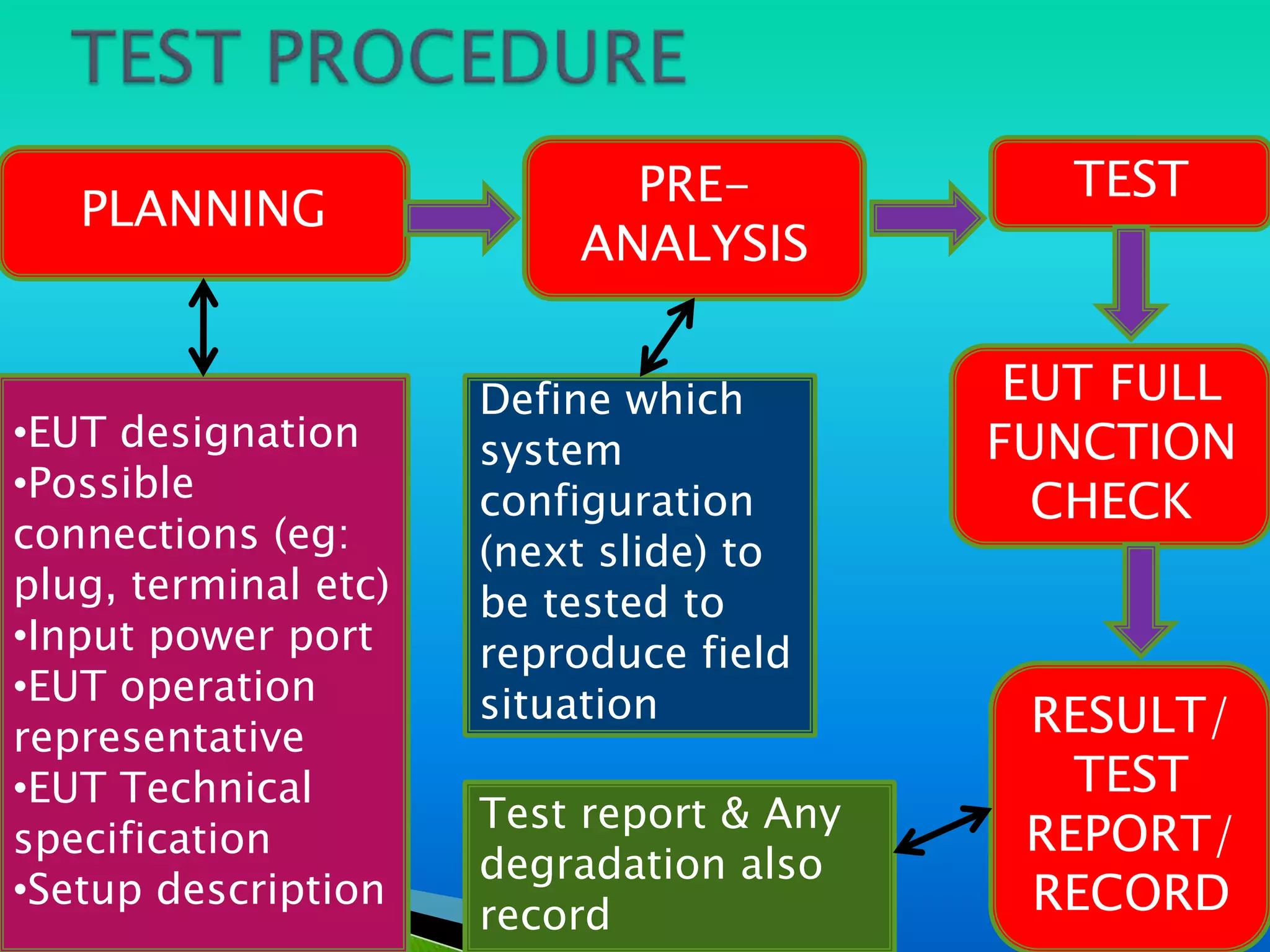 PRE-             TEST
   PLANNING
                          ANALYSIS


                      Define which         EUT FULL
•EUT designation      system              FUNCTION
•Possible             configuration         CHECK
connections (eg:      (next slide) to
plug, terminal etc)   be tested to
•Input power port     reproduce field
•EUT operation        situation
representative                             RESULT/
•EUT Technical                               TEST
                      Test report & Any
specification                              REPORT/
                      degradation also
•Setup description
                      record               RECORD
 
