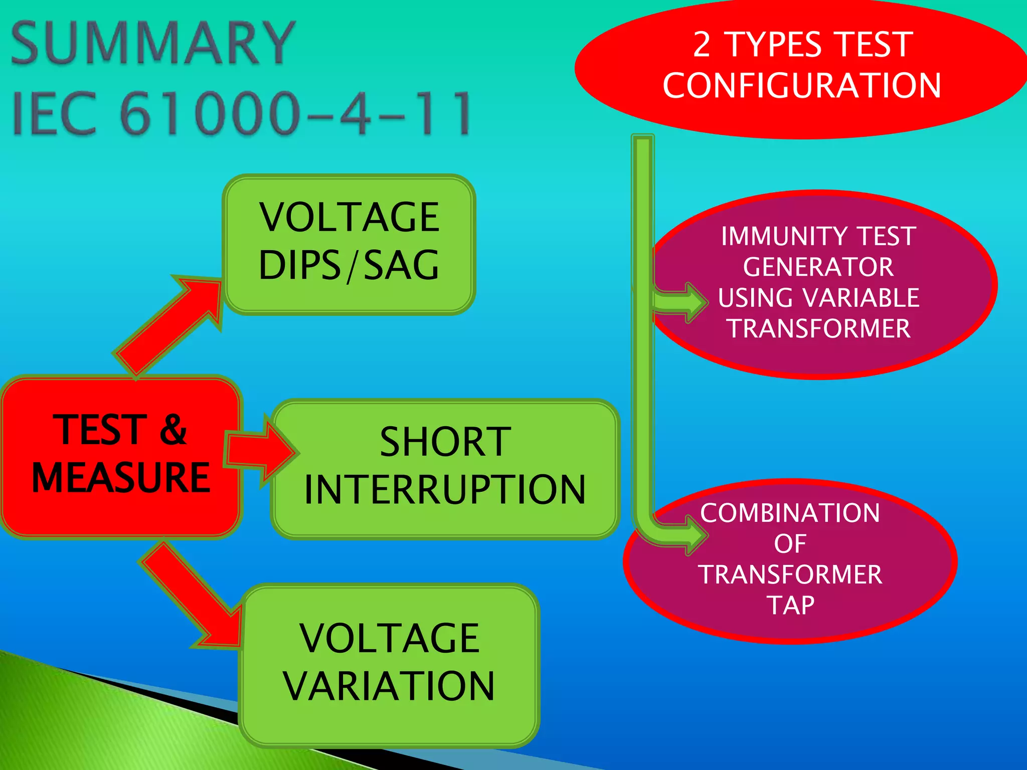 2 TYPES TEST
                          CONFIGURATION


          VOLTAGE           IMMUNITY TEST
          DIPS/SAG            GENERATOR
                            USING VARIABLE
                             TRANSFORMER



 TEST &       SHORT
MEASURE    INTERRUPTION    COMBINATION
                               OF
                           TRANSFORMER
                               TAP
            VOLTAGE
           VARIATION
 
