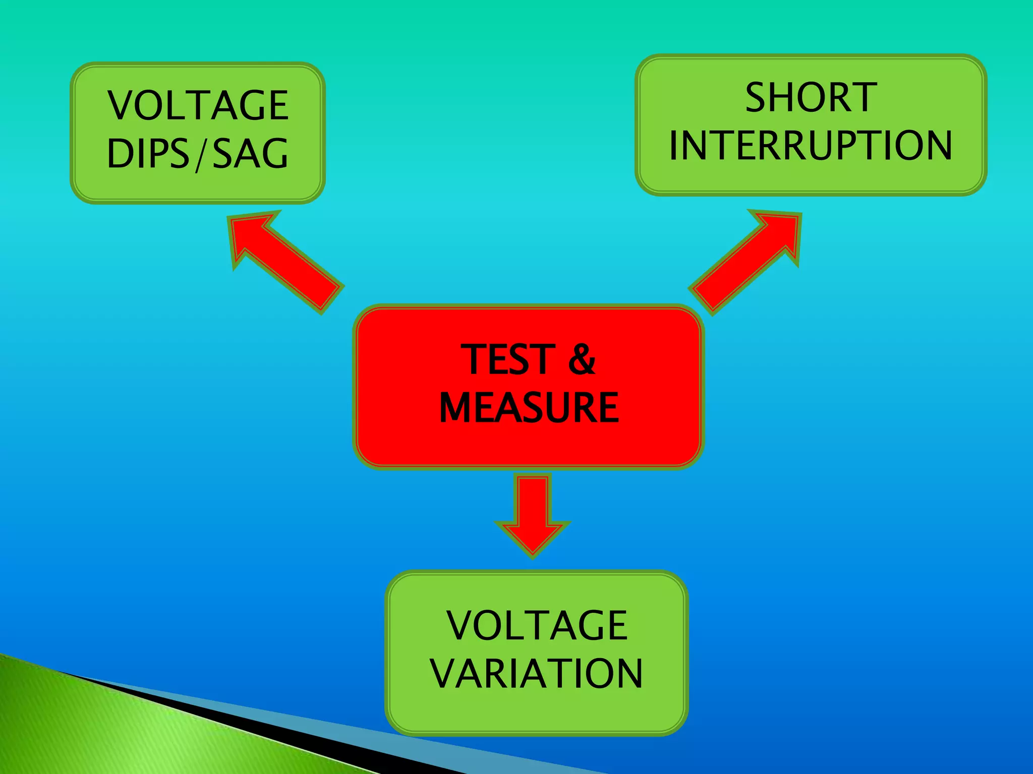 VOLTAGE                   SHORT
DIPS/SAG               INTERRUPTION




            TEST &
           MEASURE




            VOLTAGE
           VARIATION
 