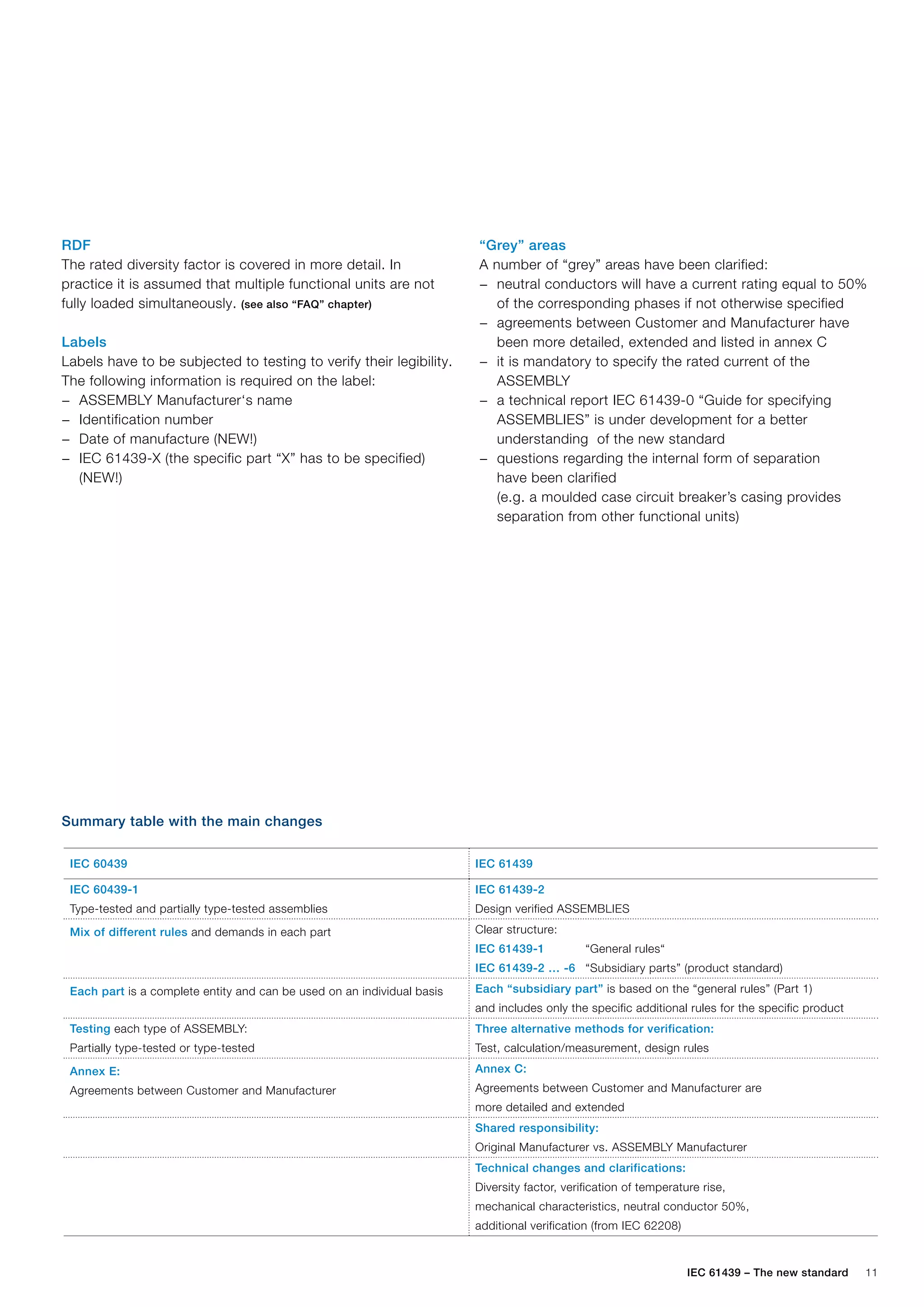 IEC 61439 – The new standard 11
RDF
The rated diversity factor is covered in more detail. In
practice it is assumed that multiple functional units are not
fully loaded simultaneously. (see also “FAQ” chapter)
Labels
Labels have to be subjected to testing to verify their legibility.
The following information is required on the label:
ASSEMBLY Manufacturer‘s name
−
−
Identification number
−
−
Date of manufacture (NEW!)
−
−
IEC 61439-X (the specific part “X” has to be specified)
−
−
(NEW!)
“Grey” areas
A number of “grey” areas have been clarified:
neutral conductors will have a current rating equal to 50%
−
−
of the corresponding phases if not otherwise specified
agreements between Customer and Manufacturer have
−
−
been more detailed, extended and listed in annex C
it is mandatory to specify the rated current of the
−
−
ASSEMBLY
a technical report IEC 61439-0 “Guide for specifying
−
−
ASSEMBLIES” is under development for a better
understanding of the new standard
questions regarding the internal form of separation
−
−
have been clarified
(e.g. a moulded case circuit breaker’s casing provides
separation from other functional units)
Summary table with the main changes
IEC 60439	 IEC 61439
IEC 60439-1
Type-tested and partially type-tested assemblies
IEC 61439-2
Design verified ASSEMBLIES
Mix of different rules and demands in each part Clear structure:
IEC 61439-1	 “General rules“
IEC 61439-2 … -6	 “Subsidiary parts” (product standard)
Each part is a complete entity and can be used on an individual basis Each “subsidiary part” is based on the “general rules” (Part 1)
and includes only the specific additional rules for the specific product
Testing each type of assembly:
Partially type-tested or type-tested
Three alternative methods for verification:
Test, calculation/measurement, design rules
Annex E:
Agreements between Customer and Manufacturer
Annex C:
Agreements between Customer and Manufacturer are
more detailed and extended
Shared responsibility:
Original Manufacturer vs. ASSEMBLY Manufacturer
Technical changes and clarifications:
Diversity factor, verification of temperature rise,
mechanical characteristics, neutral conductor 50%,
additional verification (from IEC 62208)
 