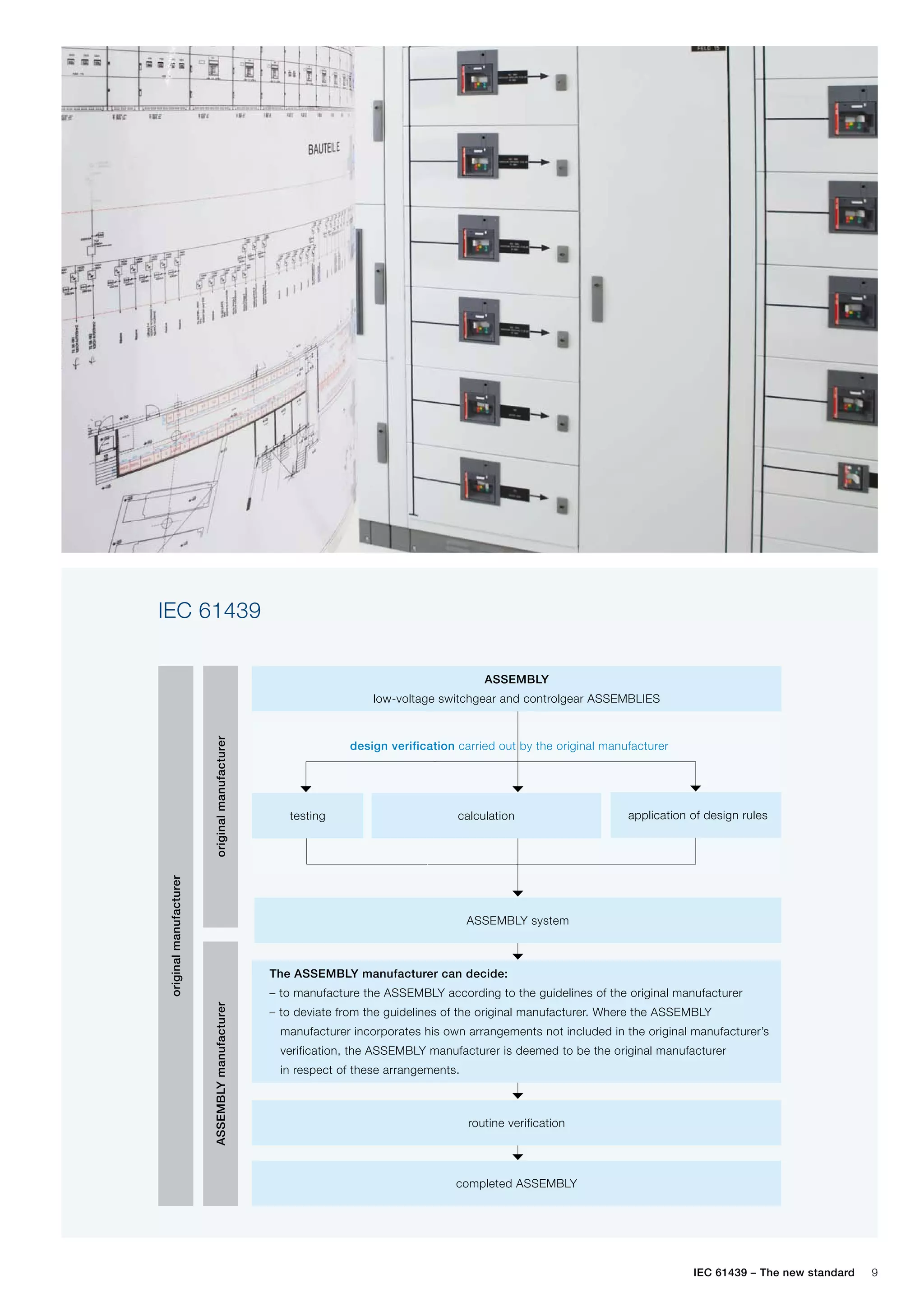 IEC 61439 – The new standard 9
original
manufacturer
ASSEMBLY
manufacturer
original
manufacturer
ASSEMBLY
low-voltage switchgear and controlgear ASSEMBLIES
testing calculation
ASSEMBLY system
application of design rules
routine verification
The ASSEMBLY manufacturer can decide:
– to manufacture the ASSEMBLY according to the guidelines of the original manufacturer
– t
o deviate from the guidelines of the original manufacturer. Where the ASSEMBLY
	 manufacturer incorporates his own arrangements not included in the original manufacturer’s 	
	 verification, the ASSEMBLY manufacturer is deemed to be the original manufacturer
	 in respect of these arrangements.
completed ASSEMBLY
IEC 61439
design verification carried out by the original manufacturer
 