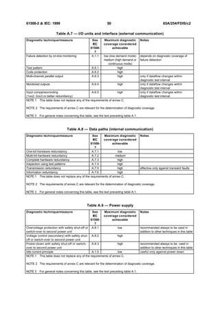 Programable Requirements IEC 61508-2: Functional Safety Requirements for Electrical/Electronic ...