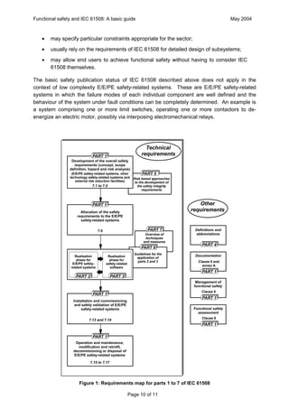 Functional safety and IEC 61508: A basic guide                                                             May 2004



   ·   may specify particular constraints appropriate for the sector;
   ·   usually rely on the requirements of IEC 61508 for detailed design of subsystems;
   ·   may allow end users to achieve functional safety without having to consider IEC
       61508 themselves.

The basic safety publication status of IEC 61508 described above does not apply in the
context of low complexity E/E/PE safety-related systems. These are E/E/PE safety-related
systems in which the failure modes of each individual component are well defined and the
behaviour of the system under fault conditions can be completely determined. An example is
a system comprising one or more limit switches, operating one or more contactors to de-
energize an electric motor, possibly via interposing electromechanical relays.




                                                                   Technical
                              PART 1                             requirements
                 Development of the overall safety
                   requirements (concept, scope
                definition, hazard and risk analysis)
                 (E/E/PE safety-related systems, other           PART 5
                technology safety-related systems and       Risk based approaches
                    external risk reduction facilities)      to the development of
                              7.1 to 7.5                       the safety integrity
                                                                  requirements



                              PART 1                                                     Other
                      Allocation of the safety                                        requirements
                    requirements to the E/E/PE
                      safety-related systems

                                   7.6                              PART 7             Definitions and
                                                                   Overview of         abbreviations
                                                                   techniques
                                                                  and measures
                                                                                           PART 4
                                                                PART 6
                                                            Guidelines for the
                    Realisation           Realisation                                  Documentation
                                                             application of
                     phase for             phase for          parts 2 and 3              Clause 5 and
                  E/E/PE safety-         safety-related
                                                                                           annex A
                 related systems           software
                                                                                           PART 1
                   PART 2                   PART 3
                                                                                        Management of
                                                                                       functional safety
                                                                                           Clause 6
                              PART 1
                                                                                           PART 1
                  Installation and commissioning
                   and safety validation of E/E/PE
                       safety-related systems                                          Functional safety
                                                                                         assessment
                                                                                           Clause 8
                            7.13 and 7.14
                                                                                           PART 1

                              PART 1
                   Operation and maintenance,
                     modification and retrofit,
                  decommisioning or disposal of
                  E/E/PE safety-related systems

                             7.15 to 7.17




                     Figure 1: Requirements map for parts 1 to 7 of IEC 61508

                                                          Page 10 of 11
 