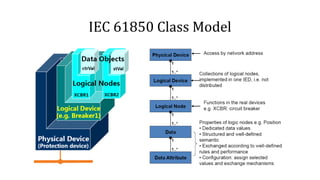 IEC 61850 Class Model
 