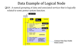 Data Example of Logical Node
Common Data Class: Double
Points Control
LN : A named grouping of data and associated services that is logically
related to some power system function.
 