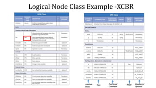 Logical Node Class Example -XCBR
Attribute
Name
Type Functional
Constraint
Range Mandatory/
Optional
 