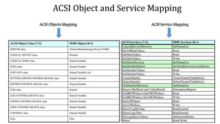 ACSI Objects Mapping ACSI Service Mapping
ACSI Object and Service Mapping
 