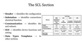 The SCL Section
• Header --> identifies the configuration
• Substation --> identifies connections
electrical function
• Communication --> identifies the
and subnets
• IED --> identifies device functions and
setting
• Data Types Templates --> to
other sections
 
