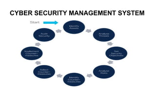 CYBER SECURITY MANAGEMENT SYSTEM
 