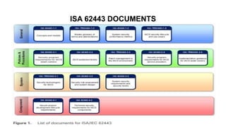 ISA 62443 DOCUMENTS
• ISA works on the basis of rules set by the American National Standards
Institute (ANSI)
• Three basic roles that help protect industrial facilities from cyber attacks.
• Product Supplier (PS)
• System Integrator (SI)
• Asset Owner (AO)
 