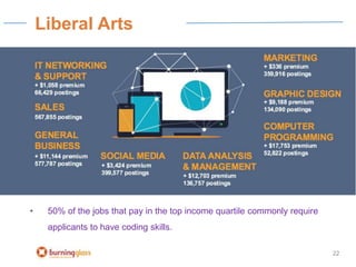22
Liberal Arts
• 50% of the jobs that pay in the top income quartile commonly require
applicants to have coding skills.
 