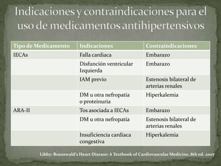 Tipo de Medicamento         Indicaciones                    Contraindicaciones
IECAs                       Falla cardiaca ...