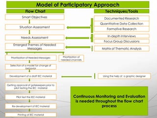 Model of Participatory ApproachFlow ChartTechniques/ToolsSmart ObjectivesDocumented ResearchQuantitative Data CollectionSituation AssessmentFormative ResearchIn-depth InterviewsNeeds AssessmentFocus Group DiscussionsEmerged Themes of Needed MessagesMatrix of Thematic AnalysisPrioritization of Needed MessagesPrioritization of needed channelsSelection of a model for change of behaviorDevelopment of a draft IEC materialUsing the help of  a graphic designerGetting approval of gatekeepers prior to pilot testing the IEC  materialContinuous Monitoring and Evaluation is needed throughout the flow chart processPilot test the IEC materialRe-development of IEC materialPrinting of IEC material