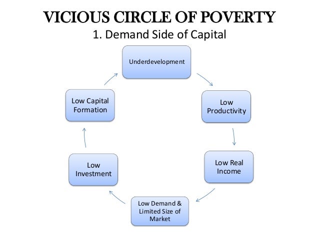 vicious circle of poverty diagram diagram vicious circle of poverty image collections how vicious circle of poverty diagram diagram vicious circle of poverty image collections how
