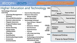 Technology Enhanced
Learning
– Learning Management
Systems
– Virtual/SW/Simulation
– Remote Laboratories
– Flipped classroms
– Project/Problem base
learning
– Active learning
– Social media
collaboration
– Playroles
– Gamification
– Multimedia/hipermedia
– Inmersive
environments
Distance/Online
Face-to-face/Online
• Face-to-face Education
• Distance Education
– Mixed models
• Online Education
• Technology oriented
– Face-to-face / Mixed /
Hybrid
– Distance / Online
– Synchronous
– Asynchronous
– Formal
– Life Long Learning
– Unformal
– Technology oriented but
based on contents &
educational roles
» Blended
Higher Education and Technology 1983
2000 TEL
Mixed
Distance
Face-to-face
Blended
Distance
/Online
Face-to-face
COVID
and
post
COVID Hybrid
Distance
/Online
Face-to-face
now
 