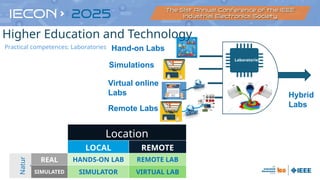 Hand-on Labs
Simulations
Virtual online
Labs
Remote Labs
Hybrid
Labs
Location
LOCAL REMOTE
Natur
e
REAL HANDS-ON LAB REMOTE LAB
SIMULATED SIMULATOR VIRTUAL LAB
Laboratories
Higher Education and Technology
Practical competences: Laboratories
 
