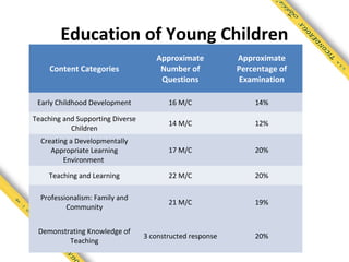 Education of Young Children
                                     Approximate           Approximate
     Content Categories               Number of            Percentage of
                                      Questions             Examination

 Early Childhood Development             16 M/C                14%

Teaching and Supporting Diverse
                                         14 M/C                12%
           Children
  Creating a Developmentally
     Appropriate Learning                17 M/C                20%
         Environment

    Teaching and Learning                22 M/C                20%

  Professionalism: Family and
                                         21 M/C                19%
          Community


 Demonstrating Knowledge of
                                  3 constructed response       20%
         Teaching
 