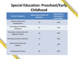 Special Education: Preschool/Early
                 Childhood
                                                        Approximate
                                Approximate Number of
     Content Categories                                 Percentage of
                                      Questions
                                                         Examination
     Human Growth and
                                         16                 15%
       Development
   Knowledge of Disabling
                                         12                 11%
        Conditions
 Evaluation, Assessment and
                                         16                 15%
      Eligibility Criteria

Planning and Service Delivery            17                 15%

   Family and Community
                                         21                 19%
          Aspects


    Professional Practice                28                 25%
 