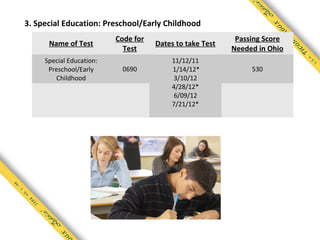 3. Special Education: Preschool/Early Childhood
                          Code for                         Passing Score
      Name of Test                   Dates to take Test
                            Test                          Needed in Ohio
     Special Education:                  11/12/11
      Preschool/Early      0690          1/14/12*              530
        Childhood                         3/10/12
                                         4/28/12*
                                          6/09/12
                                         7/21/12*
 