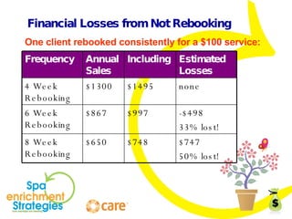 Financial Losses from Not Rebooking One client rebooked consistently for a $100 service: Frequency Annual  Sales Including  15% Tip Estimated Losses 4 Week Rebooking $1300 $1495 none 6 Week Rebooking $867 $997 -$498 33% lost! 8 Week Rebooking $650 $748 $747 50% lost! 