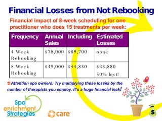 Financial Losses from Not Rebooking Financial impact of 8-week scheduling for one practitioner who does 15 treatments per week:  Attention spa owners: Try multiplying those losses by the number of therapists you employ. It’s a huge financial leak ! Frequency Annual  Sales Including  15% Tip Estimated Losses 4 Week Rebooking $78,000 $89,700 none 8 Week Rebooking $39,000 $44,850 $35,880 50% lost! 