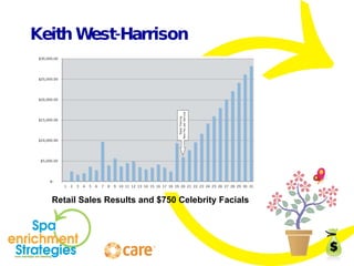 Keith West-Harrison Retail Sales Results and $750 Celebrity Facials 
