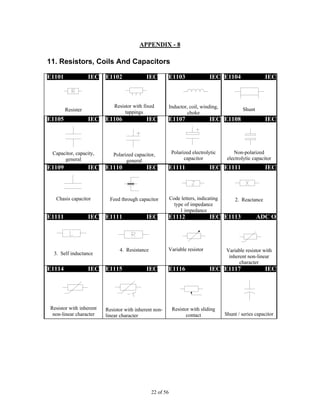 22 of 56
APPENDIX - 8
11. Resistors, Coils And Capacitors
E1101 IEC
Resister
E1102 IEC
Resistor with fixed
tappings
E1103 IEC
Inductor, coil, winding,
choke
E1104 IEC
Shunt
E1105 IEC
Capacitor, capacity,
general
E1106 IEC
Polarized capacitor,
general
E1107 IEC
Polarized electrolytic
capacitor
E1108 IEC
Non-polarized
electrolytic capacitor
E1109 IEC
Chasis capacitor
E1110 IEC
Feed through capacitor
E1111 IEC
Code letters, indicating
type of impedance
1 impedance
E1111 IEC
2. Reactance
E1111 IEC
3. Self inductance
E1111 IEC
4. Resistance
E1112 IEC
Variable resistor
E1113 ADC O
Variable resistor with
inherent non-linear
character
E1114 IEC
Resistor with inherent
non-linear character
E1115 IEC
Resistor with inherent non-
linear character
E1116 IEC
Resistor with sliding
contact
E1117 IEC
Shunt / series capacitor
 