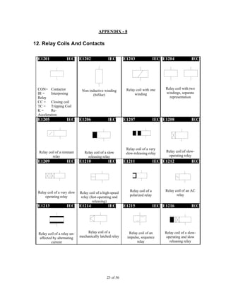 23 of 56
APPENDIX - 8
12. Relay Coils And Contacts
E1201 IEC
CON= Contactor
IR = Interposing
Relay
CC = Closing coil
TC = Tripping Coil
K = Re-
Acceleration
E1202 IEC
Non-inductive winding
(bifilar)
E1203 IEC
Relay coil with one
winding
E1204 IEC
Relay coil with two
windings, separate
representation
E1205 IEC
Relay coil of a remnant
relay
E1206 IEC
Relay coil of a slow
releasing relay
E1207 IEC
Relay coil of a very
slow-releasing relay
E1208 IEC
Relay coil of slow-
operating relay
E1209 IEC
Relay coil of a very slow
operating relay
E1210 IEC
Relay coil of a high-speed
relay (fast-operating and
releasing)
E1211 IEC
Relay coil of a
polarized relay
E1212 IEC
Relay coil of an AC
relay
E1213 IEC
Relay coil of a relay un-
affected by alternating
current
E1214 IEC
Relay coil of a
mechanically latched relay
E1215 IEC
Relay coil of an
impulse, sequence
relay
E1216 IEC
Relay coil of a slow-
operating and slow
releasing relay
 