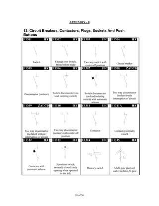 26 of 56
APPENDIX - 8
13. Circuit Breakers, Contactors, Plugs, Sockets And Push
Buttons
E1301 IEC
Switch
E1302 IEC
Change over switch,
break before make
E1303 IEC
Two way switch with
center-off position
E1304 IEC
Circuit breaker
E1305 IEC
Disconnector (isolator)
E1306 IEC
Switch disconnector (on-
load isolating switch)
E1307 IEC
Switch disconnector
(on-load isolating
switch) with automatic
release
E1308 ZADCO
Two way disconnector
(isolator) with
interruption of circuit
E1309 ZADCO
Two way disconnector
(isolator) without
interruption of circuit
E1310 IEC
Two way disconnector
(isolator) with center off
position
E1311 IEC
Contactor
E1311A IEC
Contactor normally
closed
E1312 IEC
Contactor with
automatic release
E1313 IEC
3-position switch,
normally closed (only
opening when operated
to the left)
E1314 IEC
Mercury switch
E1315 IEC
Multi-pole plug and
socket isolator, N-pole
 