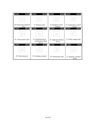 44 of 56
E2101 IEEE
20. Electrically operated
valve
E2101 IEEE
21. Distance relay
E2101 IEEE
22. Equalizer circuit
breaker
E2101 IEEE
23. Temperature control
device
E2101 IEEE
24. Volts per hertz relay
E2101 IEEE
25. Synchronizing or
synchronism-check
device
E2101 IEEE
26. Apparatus thermal
device
E2101 IEEE
27. Under-voltage relay
E2101 IEEE
28. Flame detector
E2101 IEEE
29. Isolating contactor
E2101 IEEE
30. Annunciator relay
E2101 IEEE
31. Separate excitation
device
 