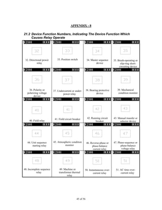 45 of 56
APPENDIX - 8
21.2 Device Function Numbers, Indicating The Device Function Which
Causes Relay Operate
E2101 IEEE
32. Directional power
relay
E2101 IEEE
33. Position switch
E2101 IEEE
34. Master sequence
device
E2101 IEEE
35. Brush-operating or
slip-ring short-
circuiting device
E2101 IEEE
36. Polarity or
polarizing voltage
device
E2101 IEEE
37. Undercurrent or under-
power relay
E2101 IEEE
38. Bearing protective
device
E2101 IEEE
39. Mechanical
condition monitor
E2101 IEEE
40. Field relay
E2101 IEEE
41. Field circuit breaker
E2101 IEEE
42. Running circuit
breaker
E2101 IEEE
43. Manual transfer or
selector device
E2101 IEEE
44. Unit sequence
starting relay
E2101 IEEE
45. Atmospheric condition
monitor
E2101 IEEE
46. Reverse-phase or
phase-balance
current relay
E2101 IEEE
47. Phase-sequence or
phase-balance
voltage relay
E2101 IEEE
48. Incomplete sequence
relay
E2101 IEEE
49. Machine or
transformer thermal
relay
E2101 IEEE
50. Instantaneous over-
current relay
E2101 IEEE
51. AC time over-
current relay
 