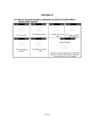 50 of 56
APPENDIX - 8
21.4 Device Function Numbers, Indicating The Device Function Which
Causes Relay Operate
E2101 IEEE
89. Line switch
E2101 IEEE
90. Regulating device
E2101 IEEE
91. Voltage directional
relay
E2101 IEEE
92. Voltage and power
directional relay
E2101 IEEE
93. Field-changing
contactor
E2101 IEEE
94. Tripping or trip-free
relay
E2101 IEEE
95, 96, 97, 98, 99
Used only for specific applications in individual
installations if none of the functions assigned to
the numbers from 1 to 94 is suitable
 