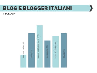 BLOG E BLOGGER ITALIANI
TIPOLOGIA
modaeabbigliamento33%
altro24%
travel21%
interiordesign8%
tecnologia6%
foodandwine5%
 