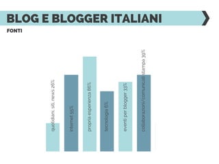 BLOG E BLOGGER ITALIANI
FONTI
propriaesperienza86%
internet55%
collaborazioni/comunicatistampa39%
eventiperblogger33%
tecnologia6%
quotidiani,siti,news26%
 
