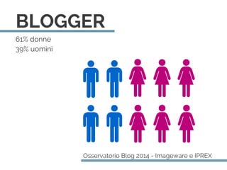 61% donne
39% uomini
Osservatorio Blog 2014 - Imageware e IPREX
BLOGGER
 