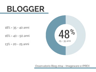 18% = 35 - 40 anni
16% = 40 - 50 anni
13% = 20 - 25 anni
Osservatorio Blog 2014 - Imageware e IPREX
BLOGGER
48%
25 - 35 anni
 