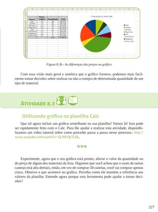 227
Figura 8.3b - As diferenças dos preços no gráfico
Com essa visão mais geral e sintética que o gráfico fornece, podemos mais facil-
mente tomar decisões sobre realizar ou não a compra de determinada quantidade de um
tipo de material.
Atividade 8.3
Utilizando gráfico na planilha Calc
Que tal agora incluir um gráfico semelhante na sua planilha? Vamos lá! Isso pode
ser rapidamente feito com o Calc. Para lhe ajudar a realizar esta atividade, disponibi-
lizamos um vídeo tutorial sobre como proceder passo a passo nesse processo.: http://
www.youtube.com/watch?v=Q-9fFQt7L8k.
Experimente, agora que o seu gráfico está pronto, alterar o valor da quantidade ou
do preço de algum dos materiais da lista. Digamos que você achou que o custo de tantas
canetas está alto demais, então, em vez de comprar 50 canetas, você vai comprar apenas
cinco. Observe o que acontece no gráfico. Perceba como ele mantém a referência aos
valores da planilha. Entende agora porque esta ferramenta pode ajudar a tomar deci-
sões?
 