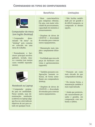 51
Comparando os tipos de computadores
Computador de mesa
(em inglês Desktop)
•	Computador deno-
minado “de mesa” ou
“desktop” pois costuma
ser colocado em uma
mesa de trabalho.
•	Normalmente o har-
dware principal envolve:
gabinete, teclado, mou-
se e monitor (em muitos
casos vendido separada-
mente).	
•	Bom custo-benefício
para máquinas robustas.
Ou seja, com maior velo-
cidade de processamento,
capacidade de memória e
armazenamento.
•	Dispõem de drives de
CD/DVD e diversidade
de entradas para conectar
outros equipamentos.
•	Manutenção mais sim-
ples e amplamente difun-
dida.
•	Facilidade para troca de
peças do hardware com
vistas à aprimoramentos
(upgrade).
•	Não facilita mobili-
dade por ser grande e
de difícil transporte, se
comparado às demais
opções.
Benefícios Limitações
Notebook ou Laptop
•	Computador projeta-
do para ter mobilidade.
Nesse sentido, suas de-
nominações notebooks
(caderno) ou laptop (algo
que fica no colo) indicam
objetivos de uso para es-
tudo em qualquer local.	
•	Também possuem con-
figurações bastante ro-
bustas, de forma seme-
lhante aos computadores
desktop;
•	Dispõem de drives de
CD/DVD e diversidade
de entradas para conectar
outros equipamentos.
•	Possuem um custo
mais elevado do que
computadores desktop.
•	Da mesma forma, a
manutenção também é
mais especializada.
•	Ainda que portáveis,
são razoavelmente pe-
sados e grandes, em
comparação com net-
books e tablets.
 