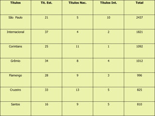 Títulos       Tit. Est.   Títulos Nac.   Títulos Int.   Total



 São Paulo         21            5             10         2437



Internacional      37            4              2         1821



 Corintians        25           11              1         1092



  Grêmio           34            8              4         1012



 Flamengo          28            9              3         996



  Cruzeiro         33           13              5         825



   Santos          16            9              5         810
 