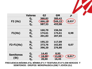 Valores        GJ          GM          p
                     Q1        360,82      285,42
     F2 (Hz)         Me        466,16      349,23      0,03*
                     Q3        587,33      453,08

                     Q1        160,70      156,56
     F1(Hz)          Me        174,61      174,61       0,98
                     Q3        201,83      207,65

                     Q1        195,23      117,09
   F2-F1(Hz)         Me        273,76      162,85       0,07
                     Q3        396,20      276,80

                     Q1        14,45        8,95
   Semitonos
                     Me        18,00       13,00       0,01*
     (St)            Q3        20,00       16,45
FRECUENCIA MÁXIMA (F2), MÍNIMA (F1) Y TESITURA (F2-F1) EM HERCIOS Y
      SEMITONOS : GRUPOS MENOPAUSICA (GM) Y JOVEN (GJ)
 