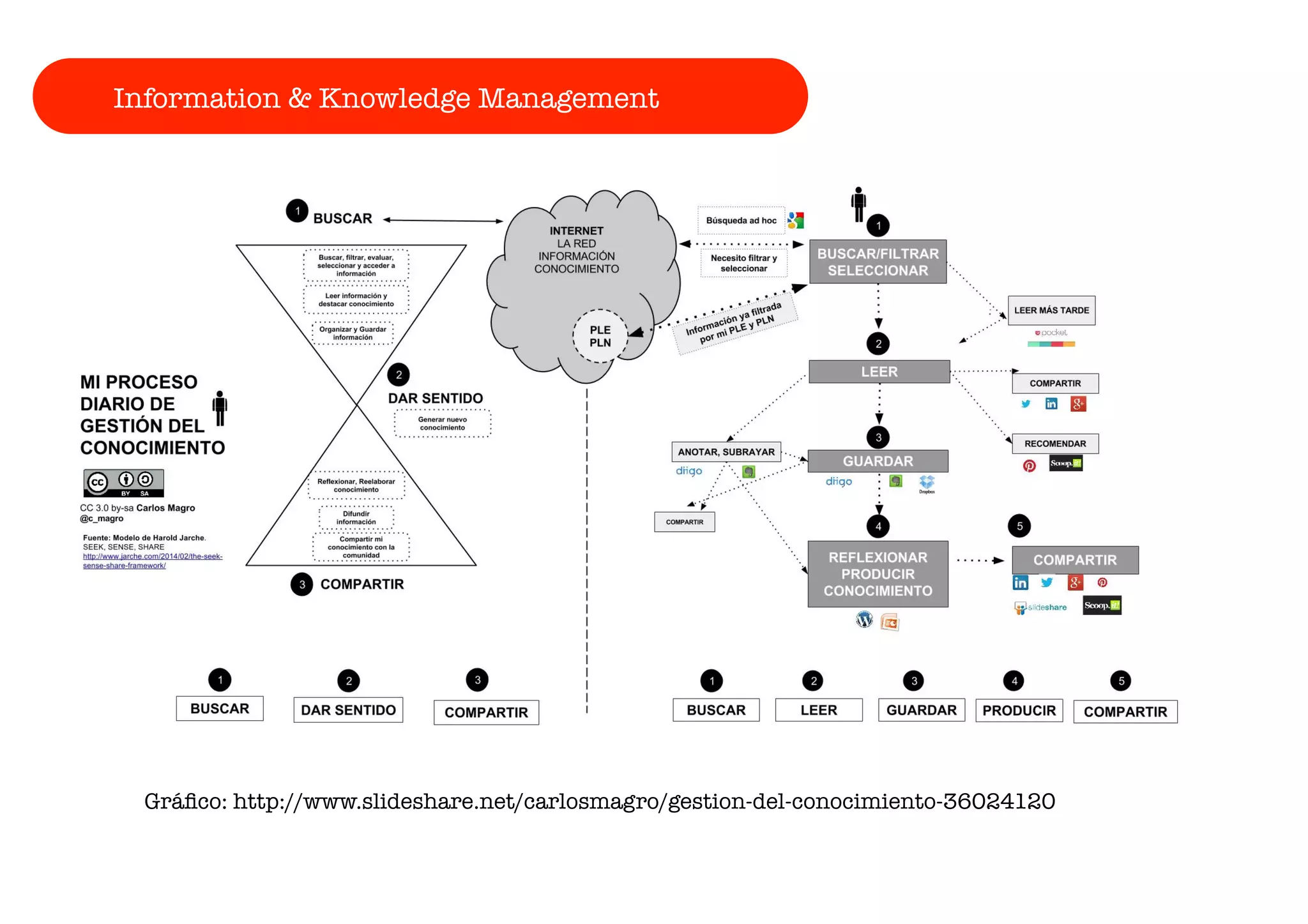 Information & Knowledge Management 
Gráfico: http://www.slideshare.net/carlosmagro/gestion-del-conocimiento-36024120 
 