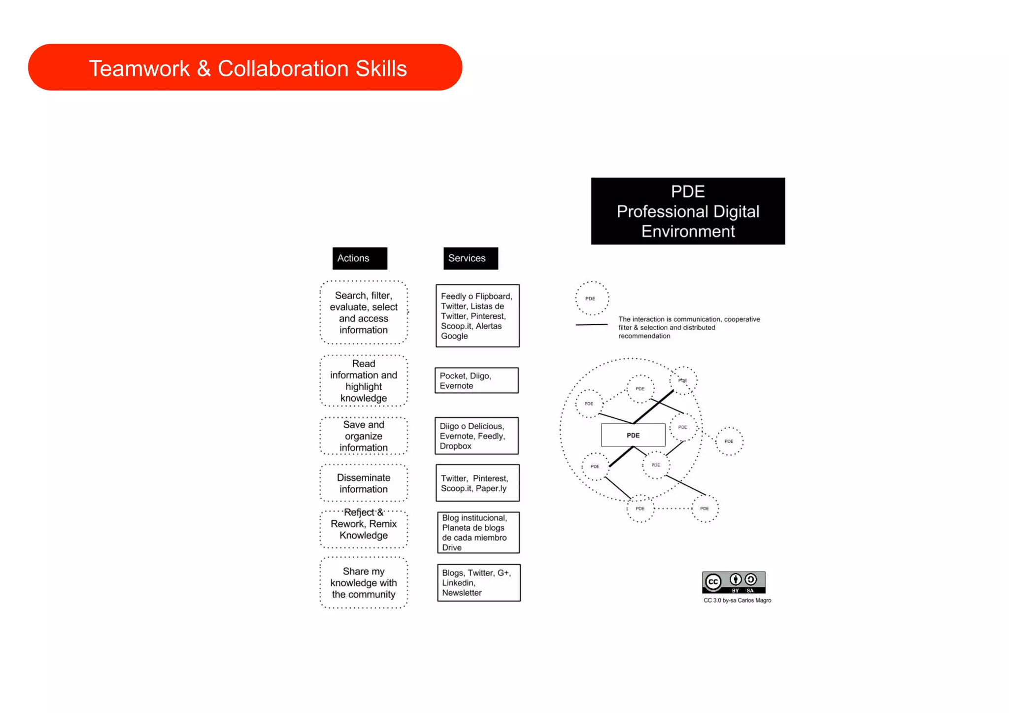 Teamwork & Collaboration Skills 
 